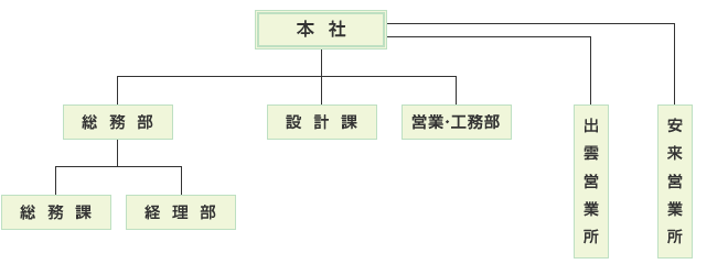 組織図
