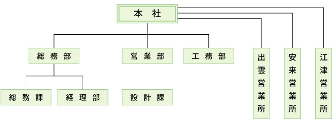 組織図